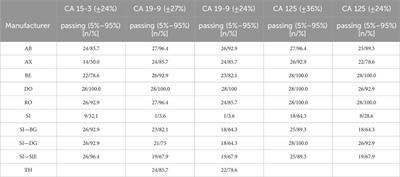 Longitudinal evaluation of external quality assessment results for CA 15-3, CA 19-9, and CA 125